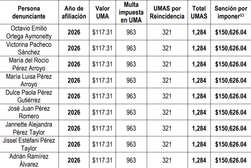 Extracto de la resolución del INE sobre las afiliaciones indebidas de Morena en Puebla.